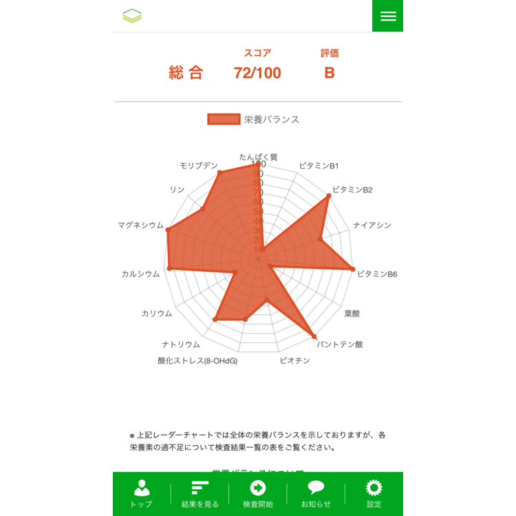 3ヶ月後、2回目の検査はサプリメントを一切取らなかった分が不足に