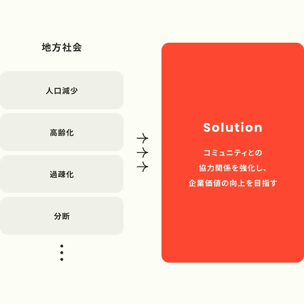 コミュニティ開発