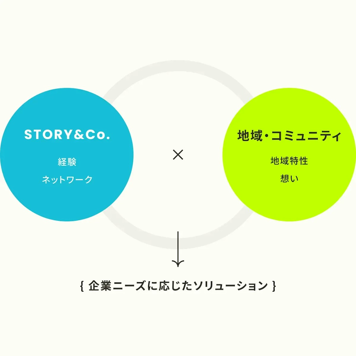 コミュニティ開発