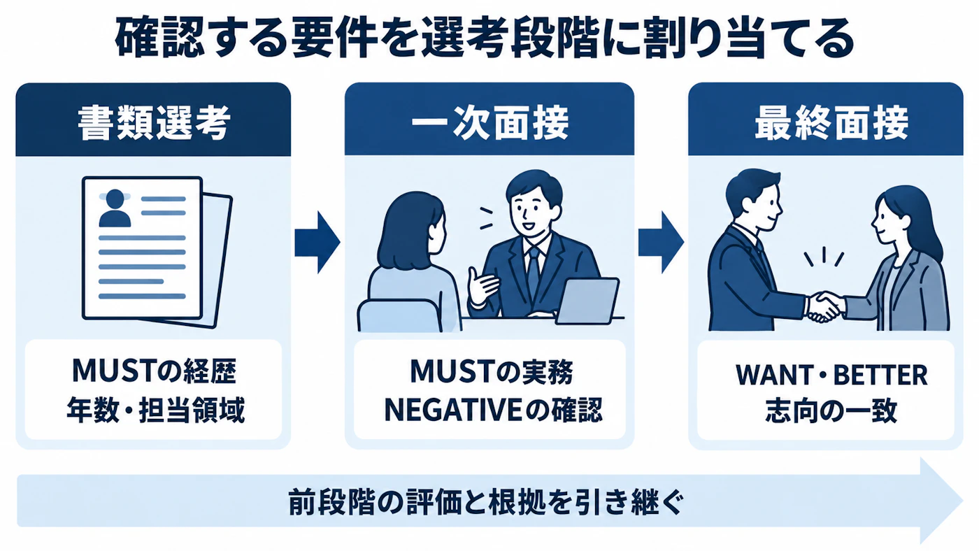 要件を選考段階ごとに割り当て