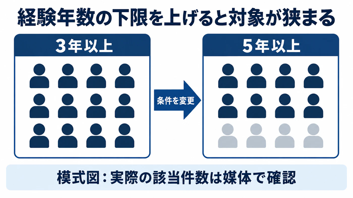 経験年数の下限による候補者範囲の違い