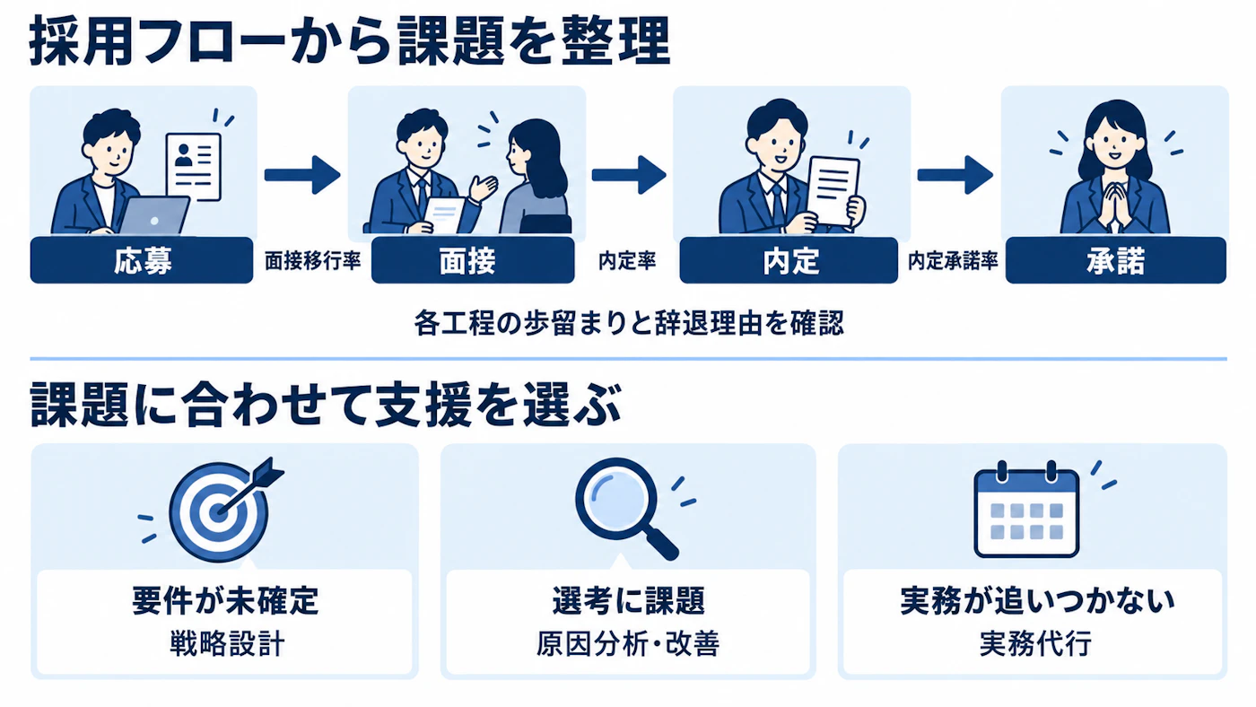 採用フローの歩留まりと辞退理由を確認し、課題に合う支援を選ぶ図