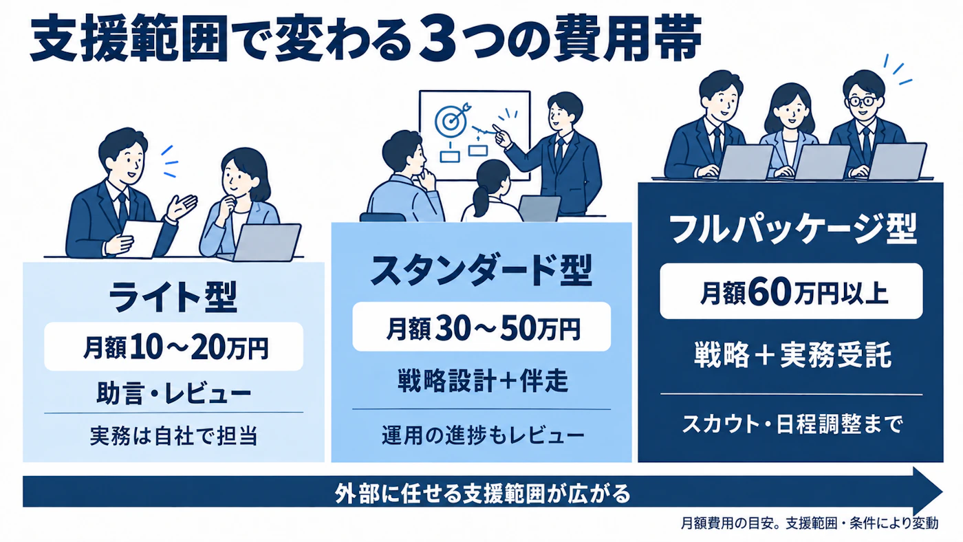ライト型は月額10〜20万円、スタンダード型は30〜50万円、フルパッケージ型は60万円以上の支援レベル比較図