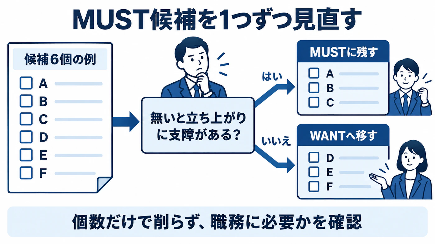 MUST候補を必要性で絞る