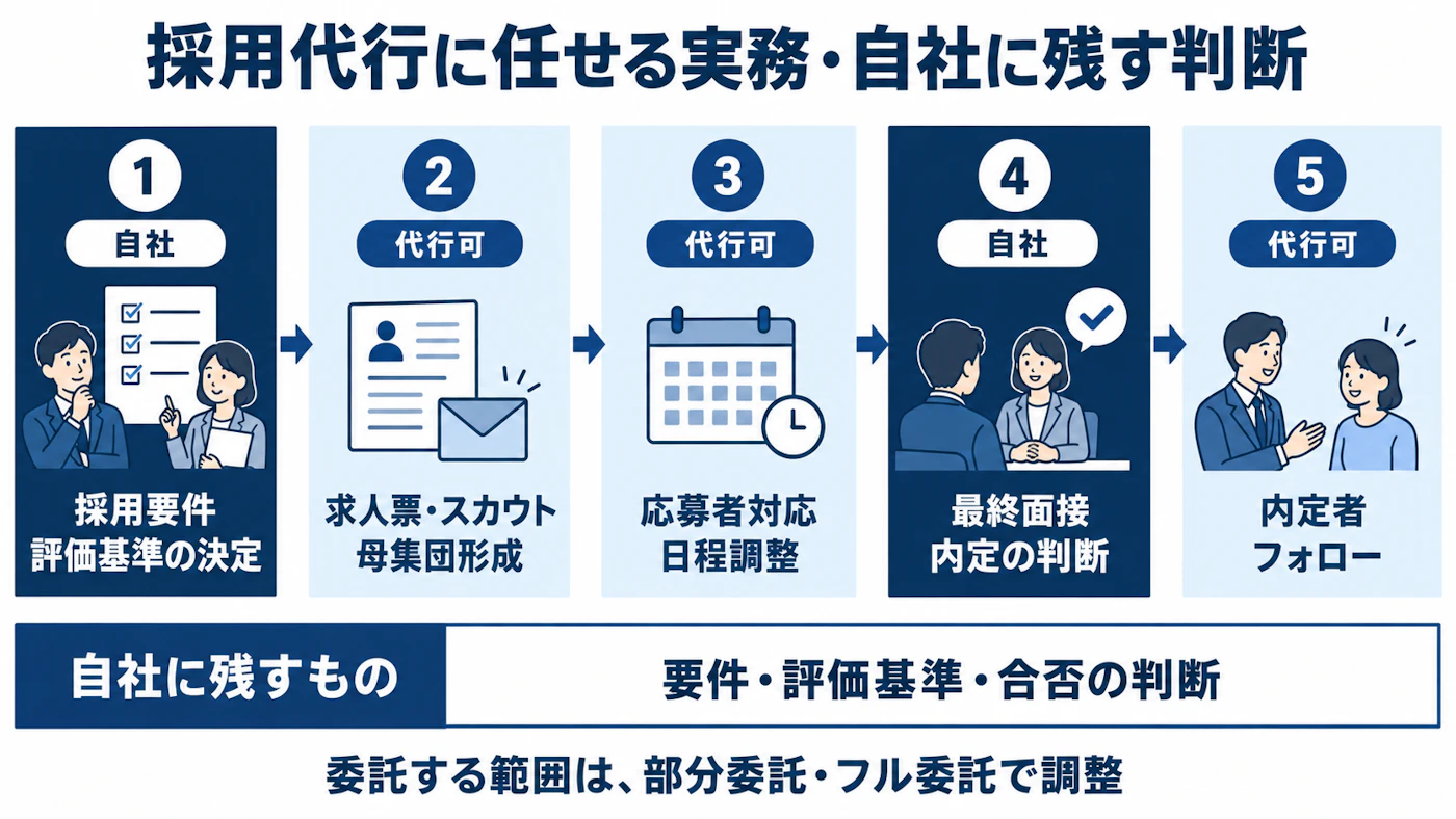 代行できる採用実務と自社に残す要件・評価基準・合否判断のフロー図