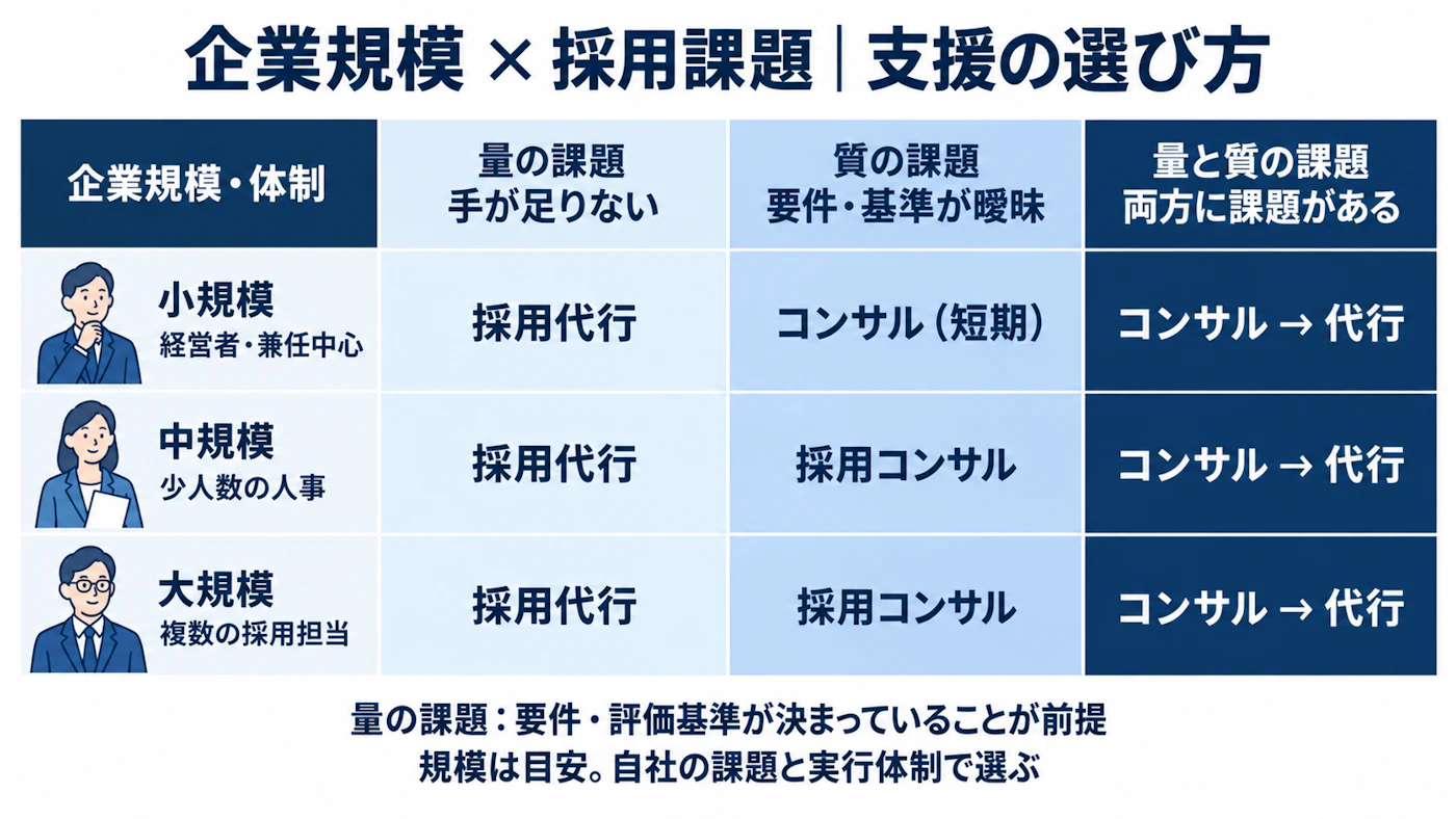 企業規模と量・質の採用課題で代行・コンサル・併用を選ぶマトリクス図
