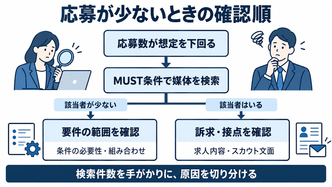 応募不足の際に要件と訴求を切り分け