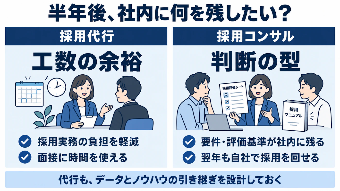 半年後に得たい工数の余裕と判断の型を比較した図
