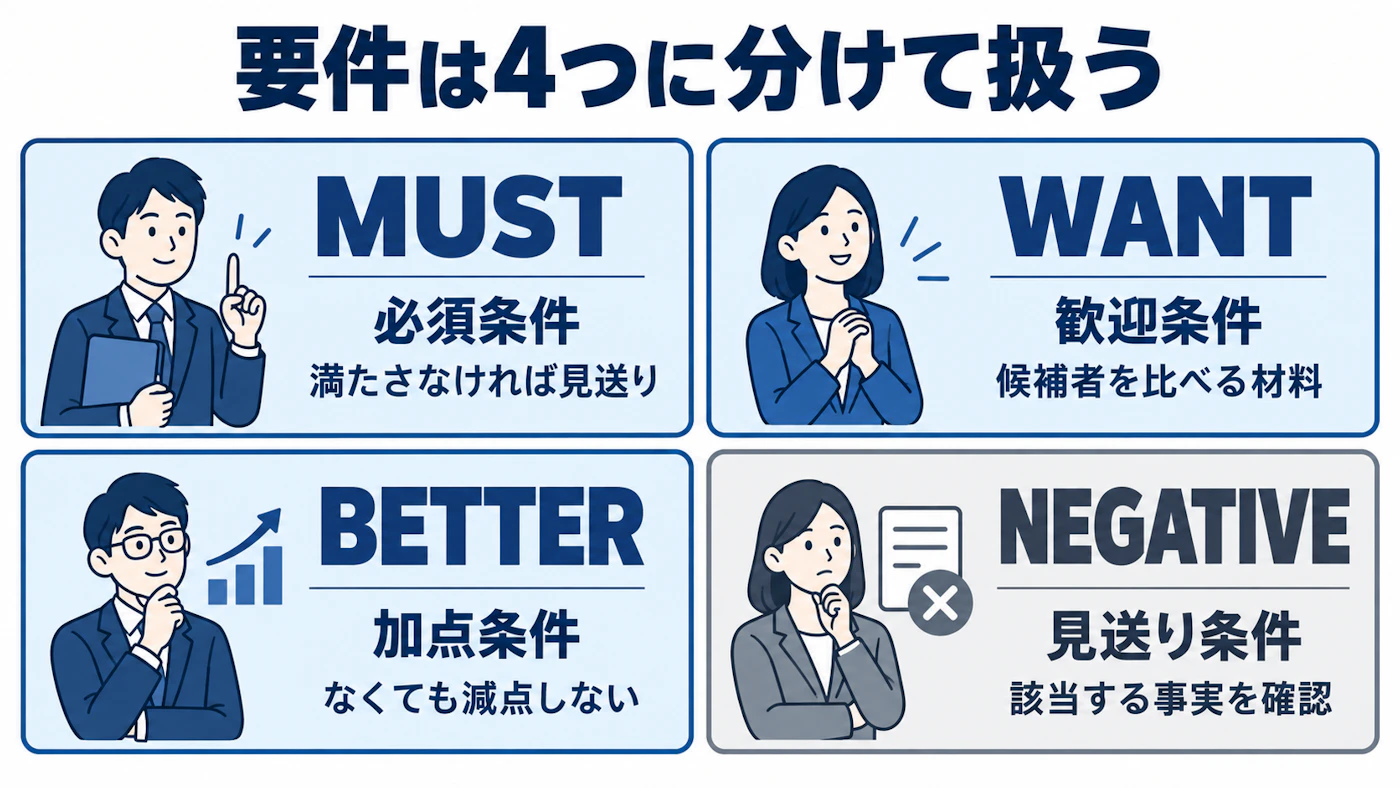 MUST・WANT・BETTER・NEGATIVEの4区分