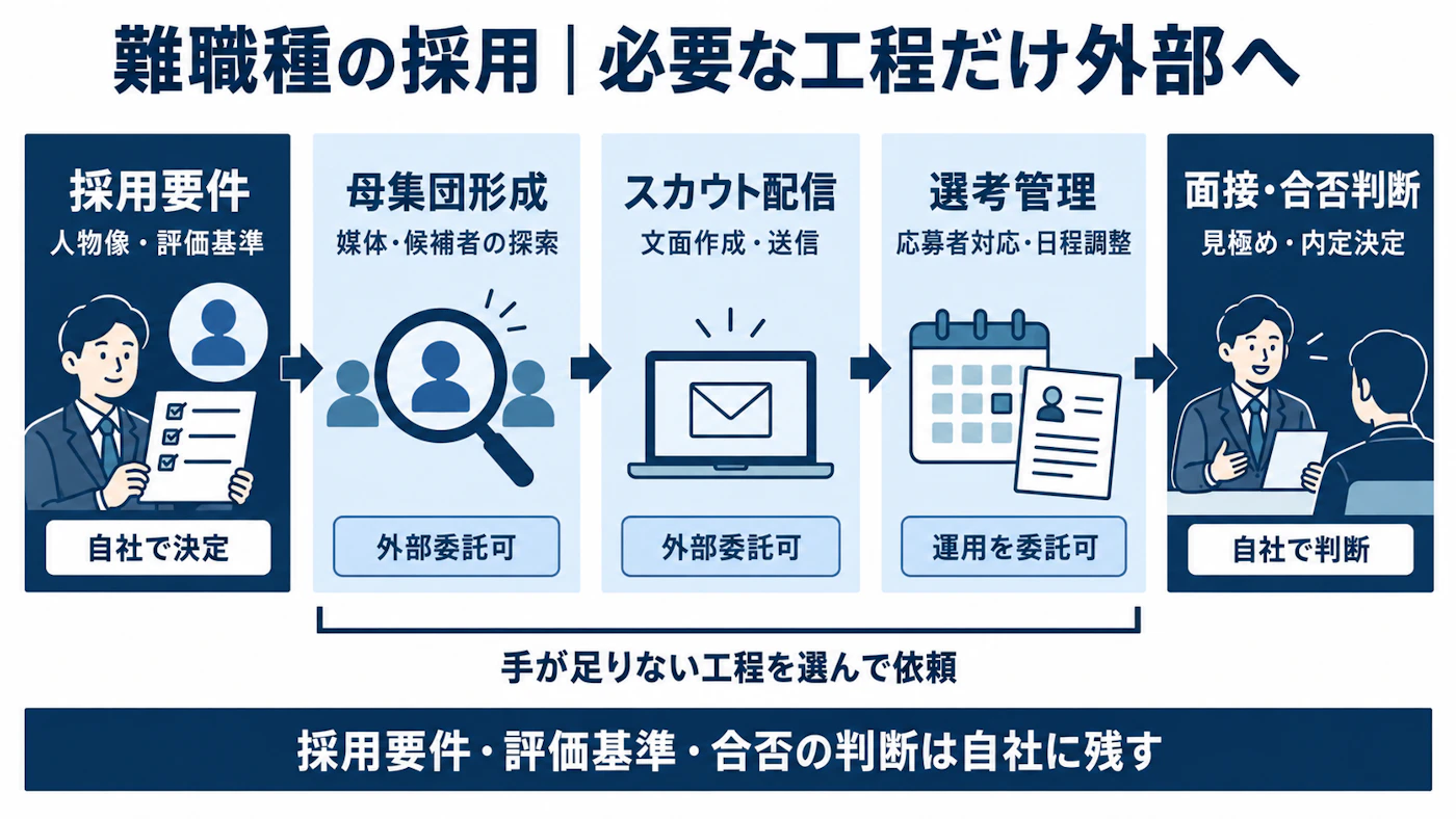 難職種の採用で母集団形成・スカウト配信・選考管理を必要に応じて外部委託するフロー図