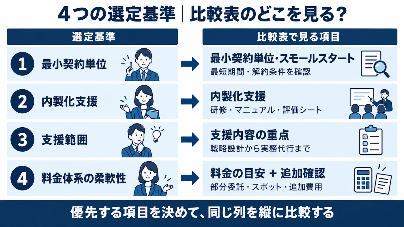 最小契約単位・内製化支援・支援範囲・料金の柔軟性と比較表の確認項目を対応させた図