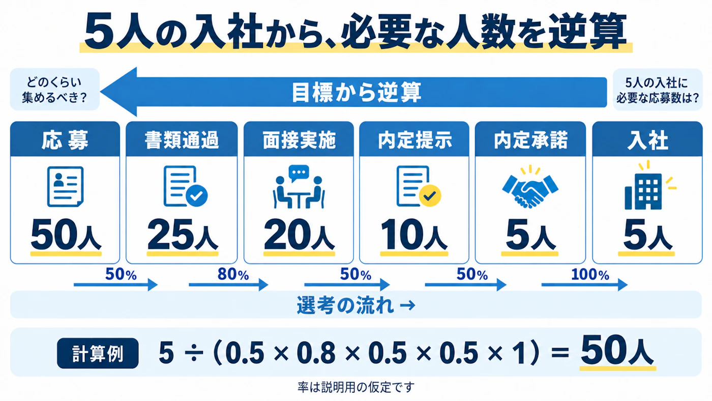 応募50人・書類通過25人・面接実施20人・内定提示10人・内定承諾5人・入社5人の計画例。選考は右向き、入社目標からの逆算は左向きに進む