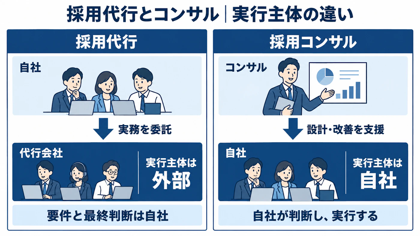 採用代行は外部、採用コンサルは自社が実行主体となる比較図