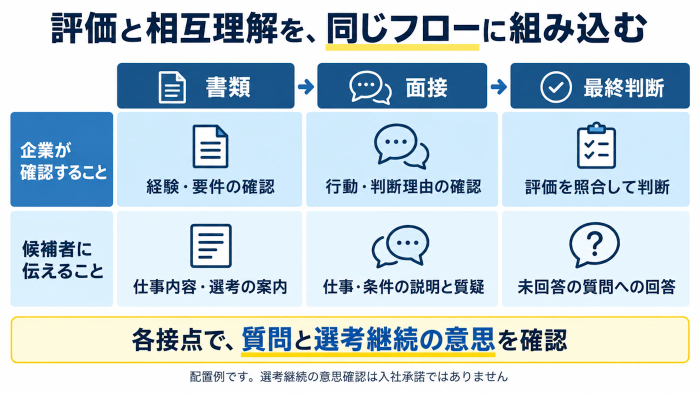 書類・面接・最終判断の各工程で、企業が確認する内容と候補者に伝える内容を対応させた配置例