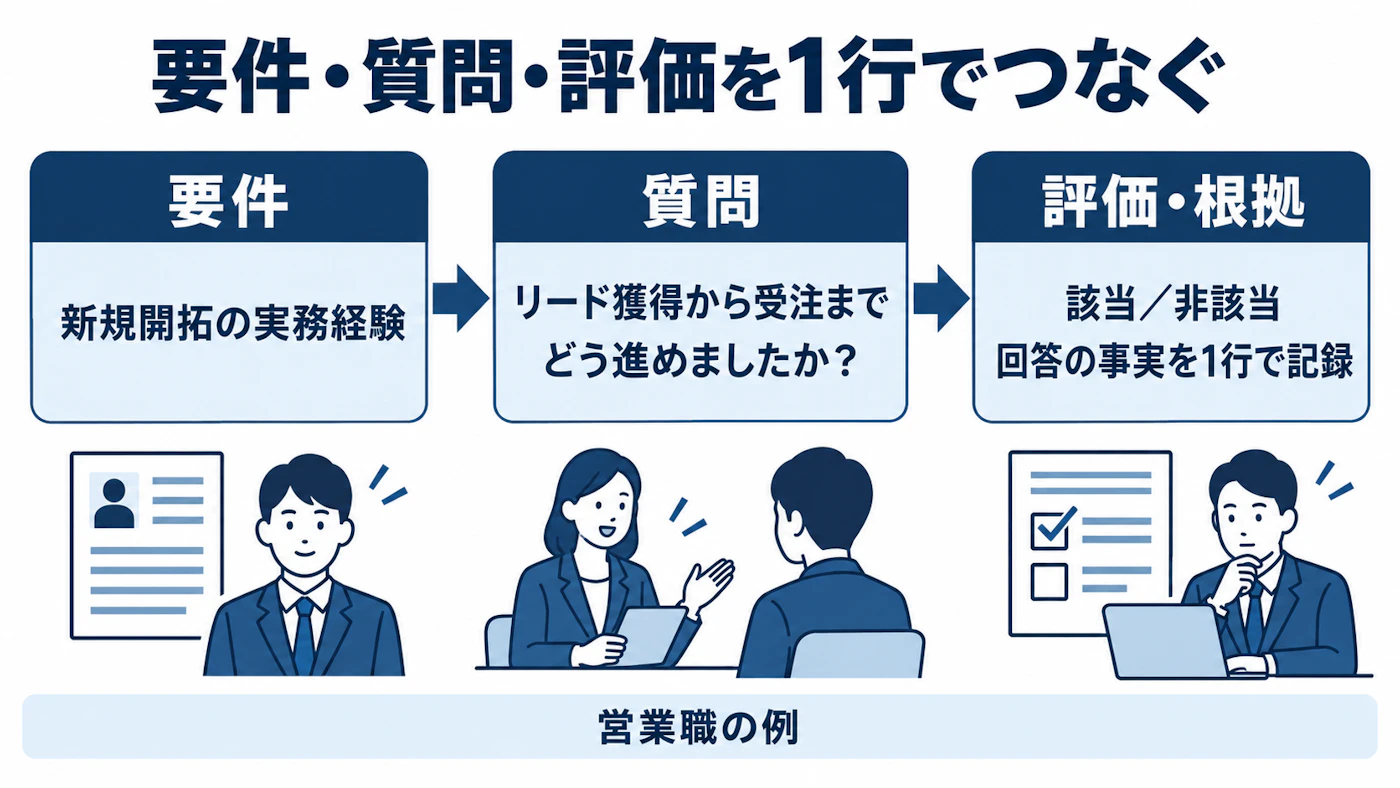 要件を質問と評価欄に変換