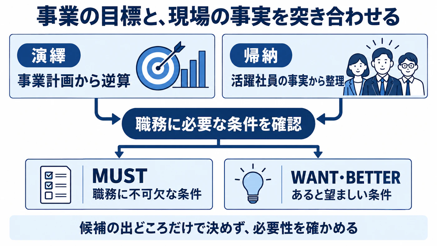 演繹と帰納から要件を検討
