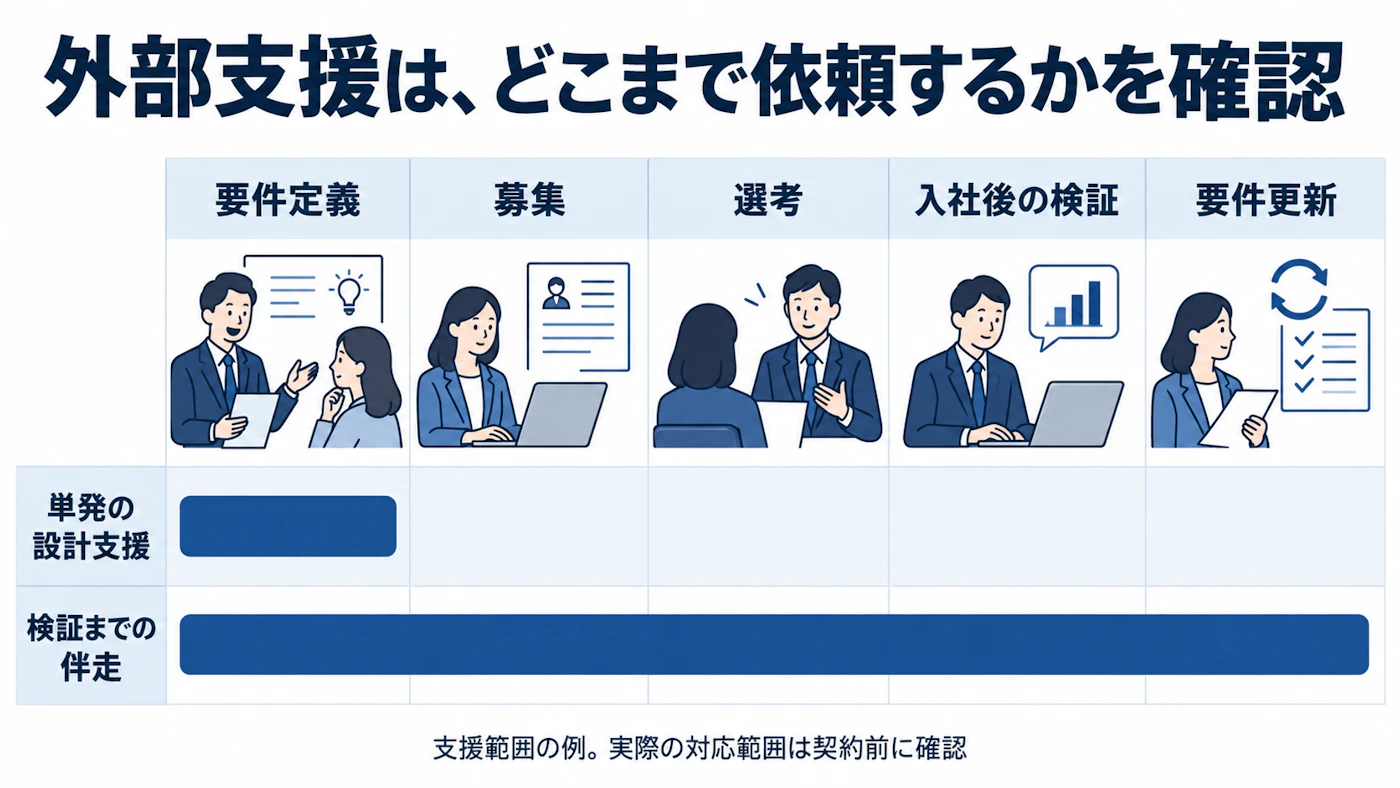単発支援と検証までの伴走支援の範囲