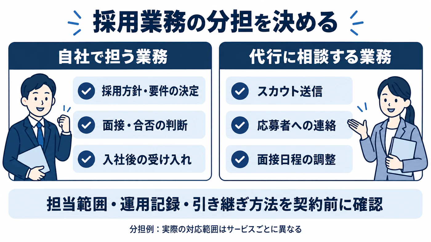 自社で担う採用業務と代行に相談する業務の分担例