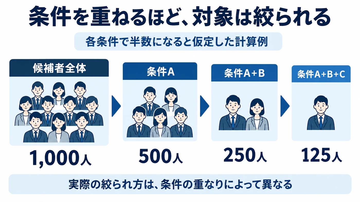 MUSTを追加すると候補者が絞られる模式図