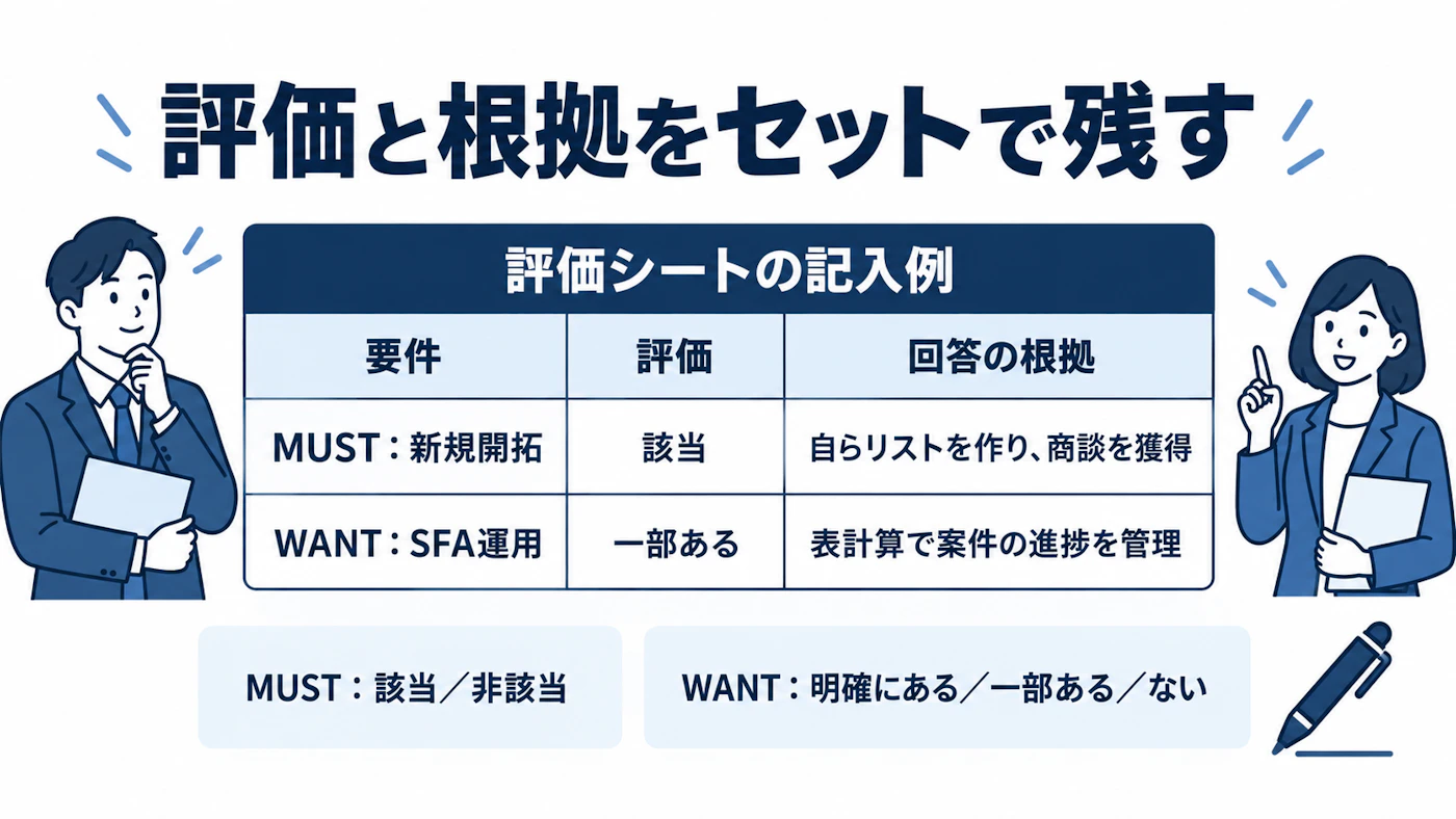 MUSTとWANTの評価・根拠欄の記入例