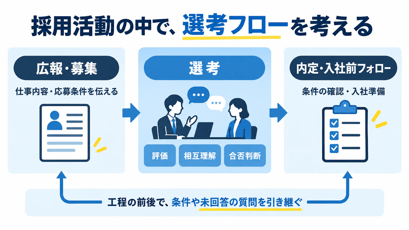 採用活動の3段階。広報・募集、評価・相互理解・合否判断を行う選考、内定・入社前フォローをつなぐ全体図