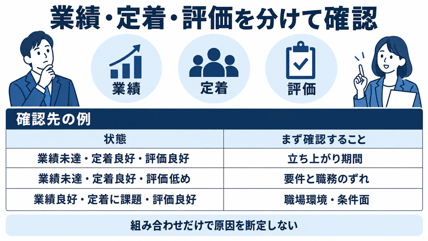 業績・定着・評価から確認事項を整理