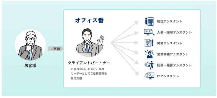 支援体制としてクライアントパートナー1名、アシスタントが最低1名担当 画像