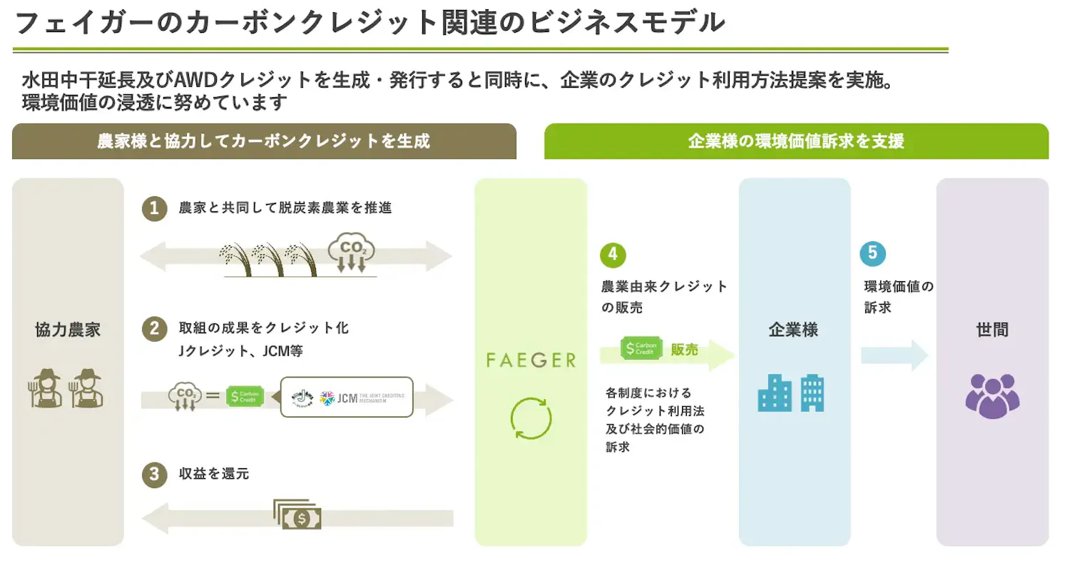 フェイガー、11.7億円調達—脱炭素農業と環境価値市場の拡大を目指す