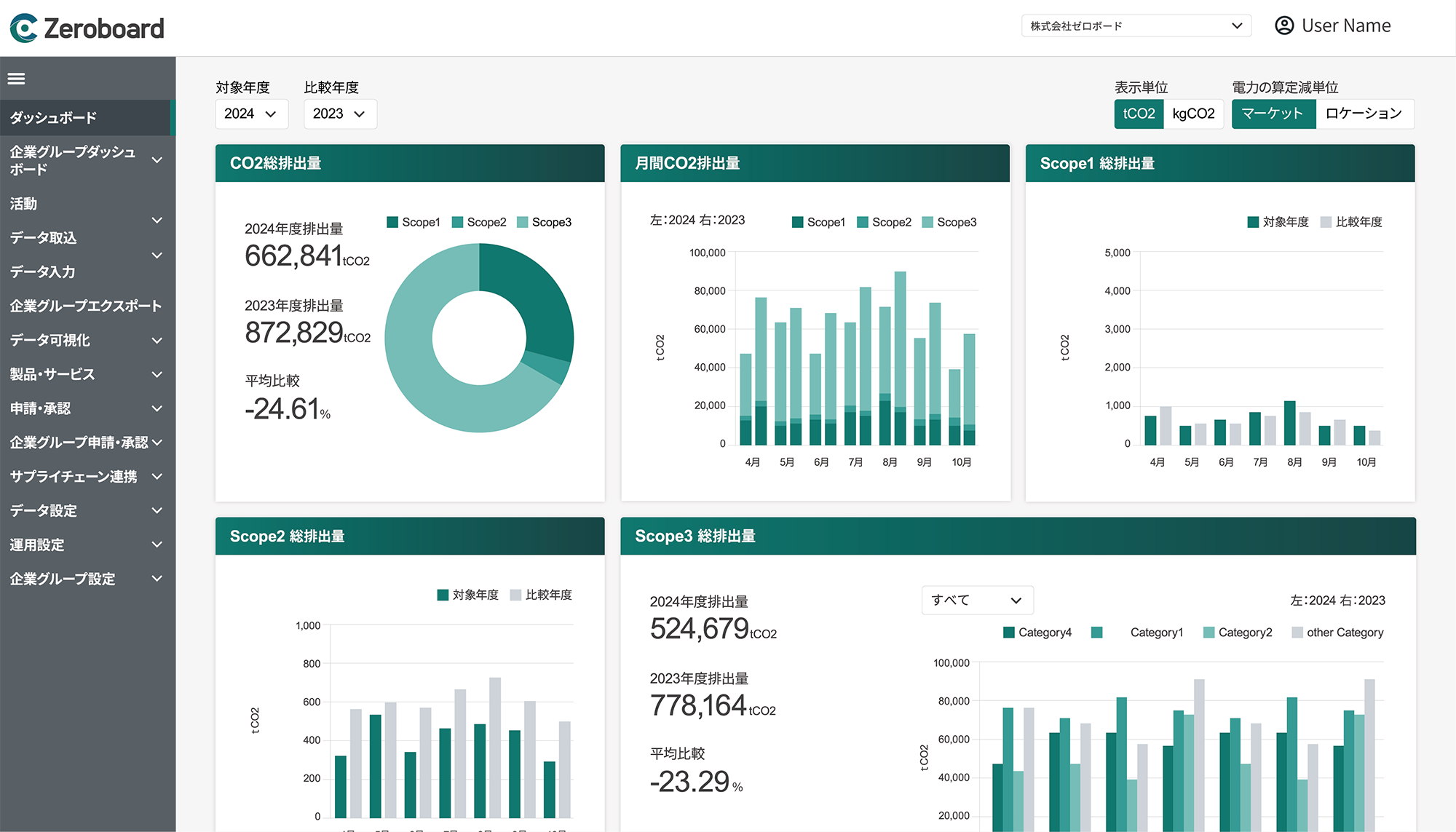 「Zeroboard」は、API連携や情報入力をするだけで、GHGプロトコルや環境省の基本ガイドラインに基づいたGHG排出量の算定をすることが可能