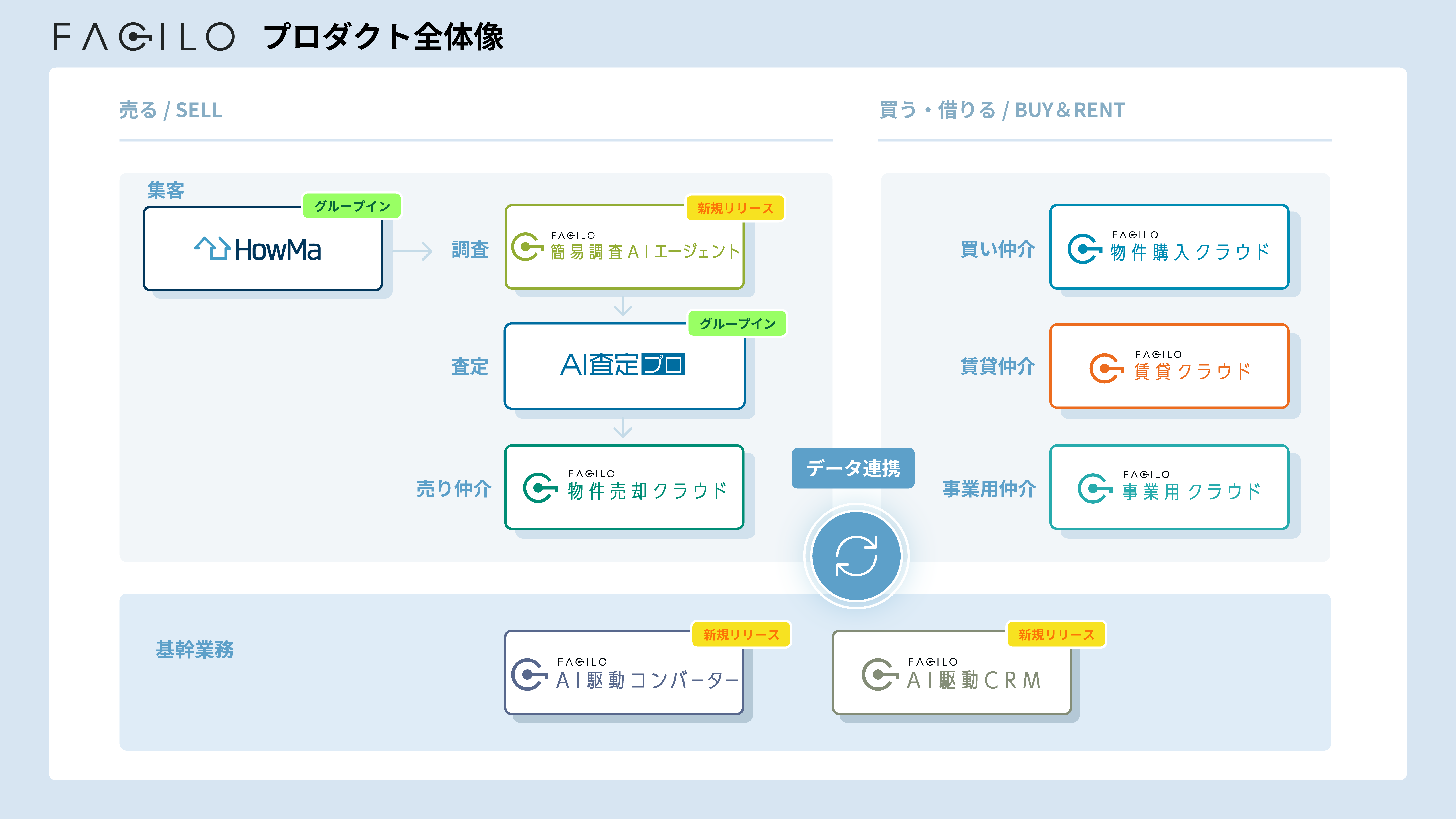 売却の流れ。コラビットの不動産AI査定サービス「HowMa」で売主を集客し、簡易調査AIエージェントが物件を調査。査定書作成ツール「AI査定プロ」で査定書を作り、「物件売却クラウド」で売却活動を支える（画像：同社プレスリリースより）