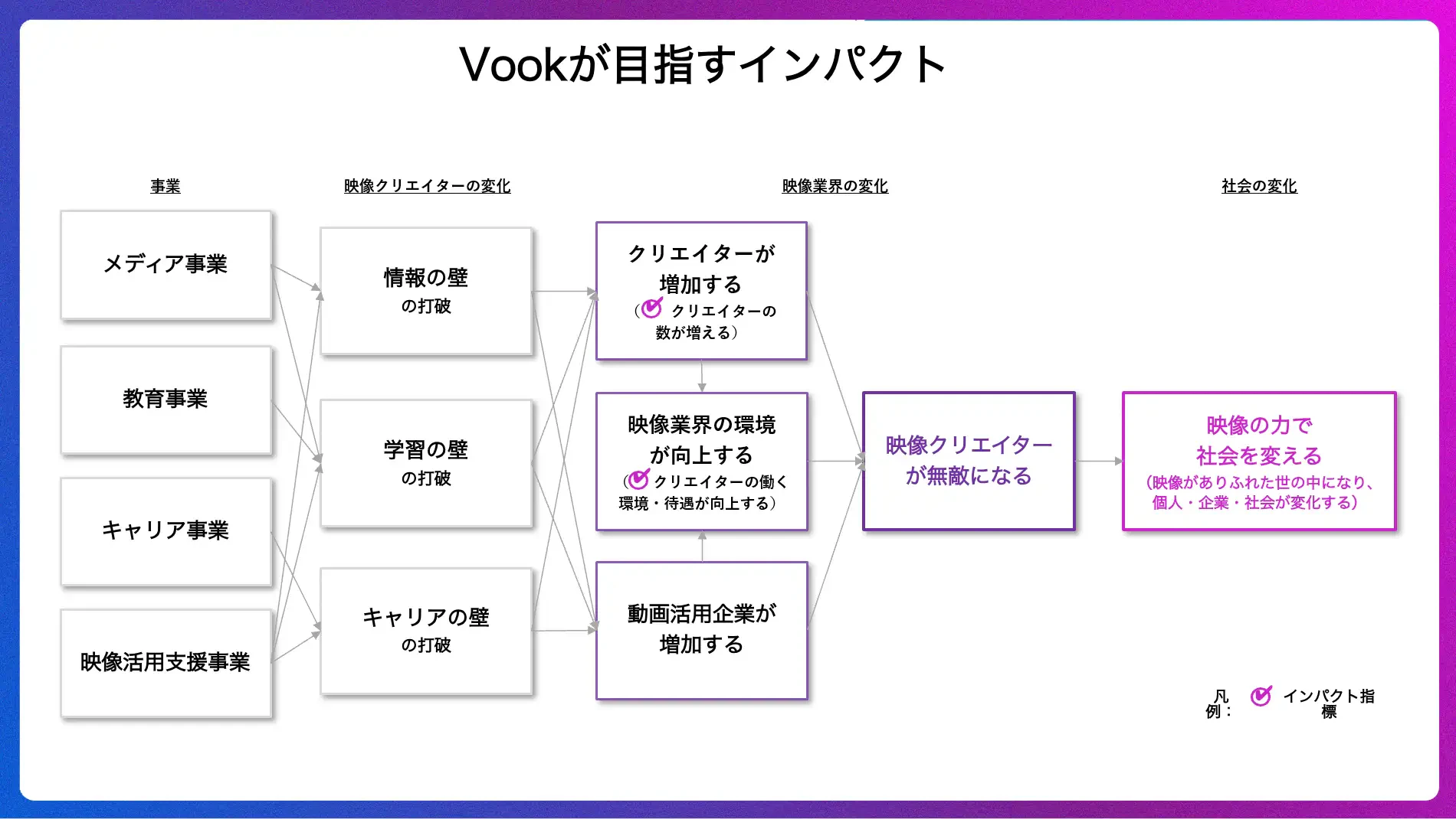 目指すインパクト