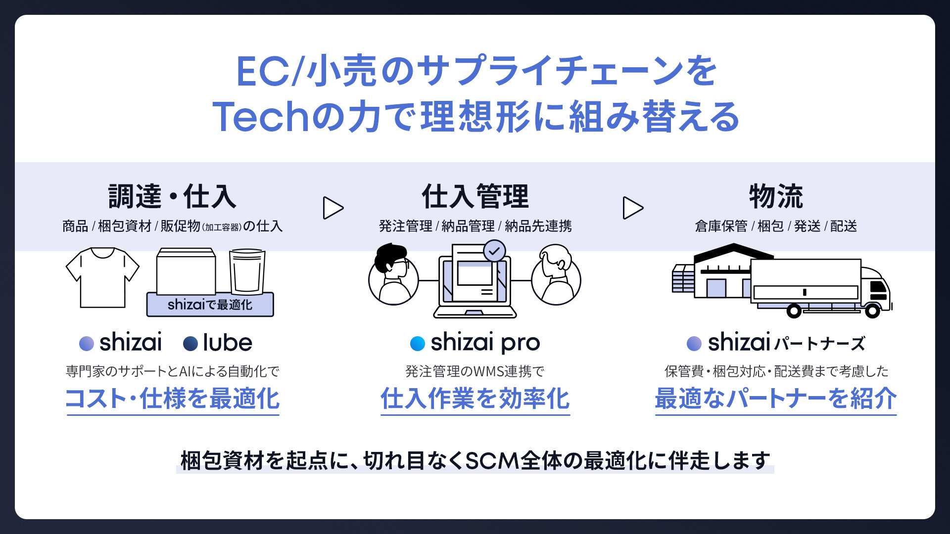 梱包資材発注プラットフォームのshizaiが4.2億調達、EC向け発注