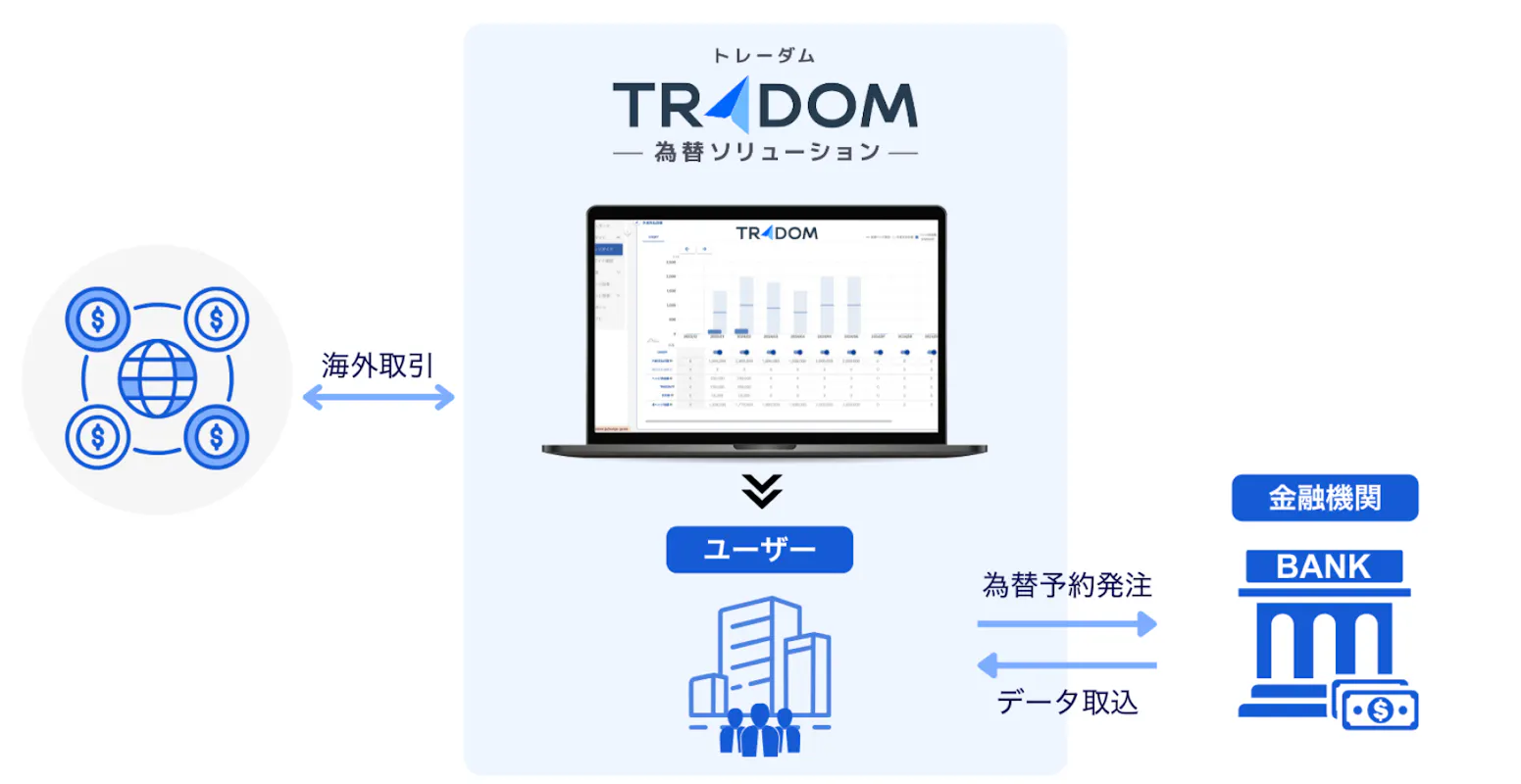 為替リスク管理システムのトレーダムが7000万円調達