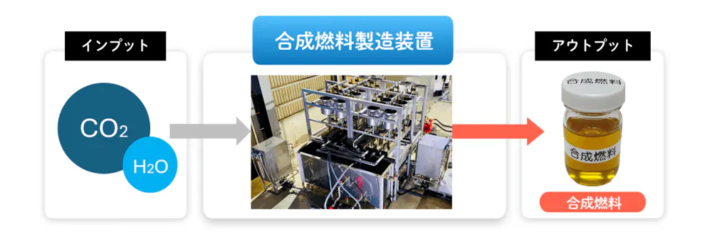 合成燃料製造装置の流れ