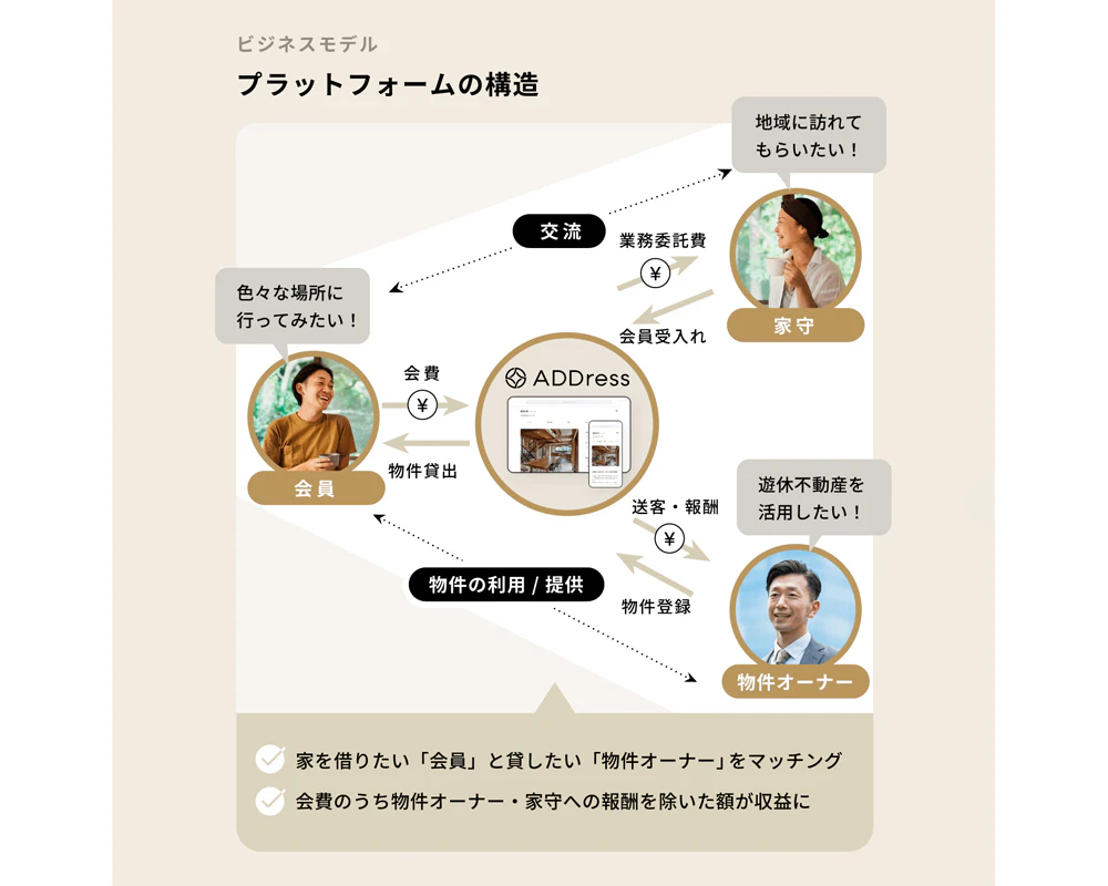 ADDressのビジネスモデル