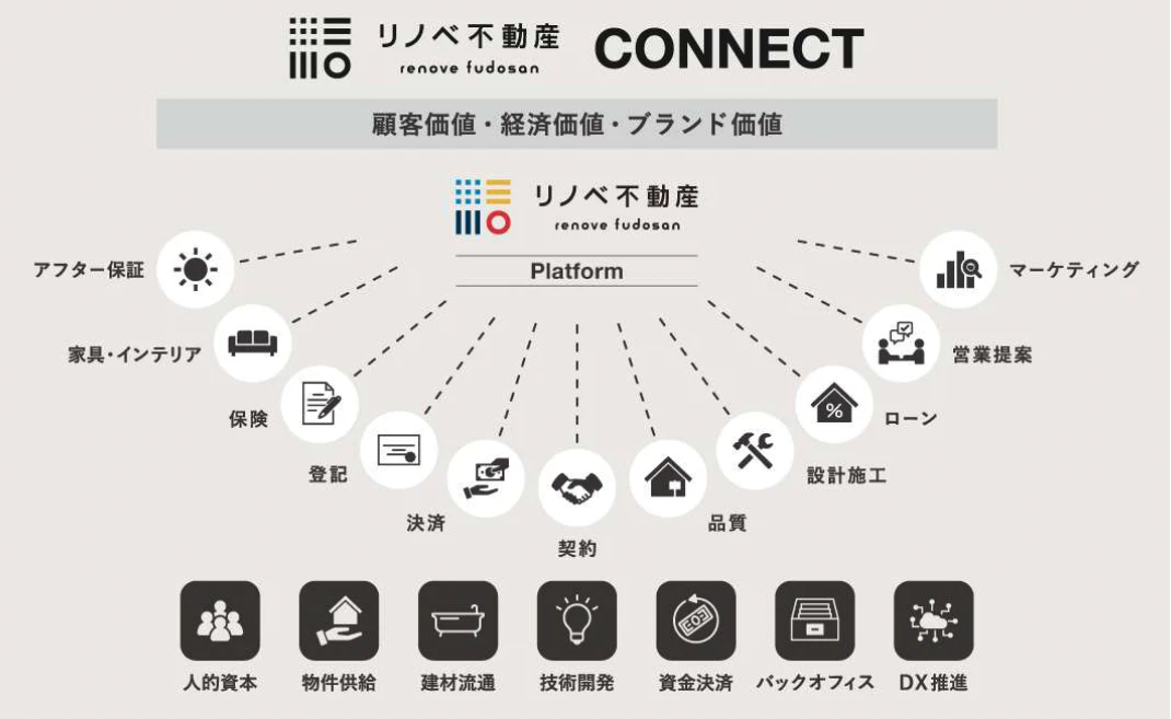 リノベ不動産 CONNECT