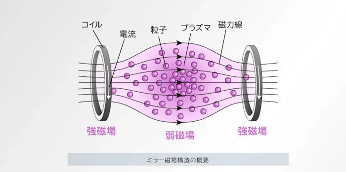 同軸上に2つのコイルを並べて同じ方向に電流を流すと、コイルの近くで磁場が強く、コイルの間で磁場が弱い、下図のような磁場構造が形成される 画像