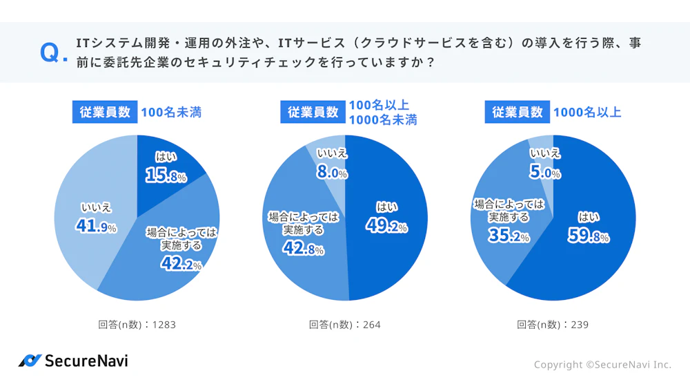 セキュリティチェックシートと、セキュリティ認証に関する調査レポート