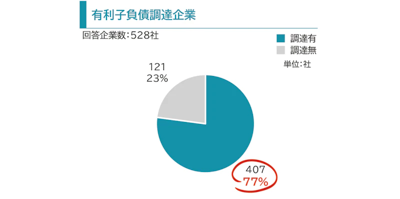三井住友信託銀行スタートアップサーベイ