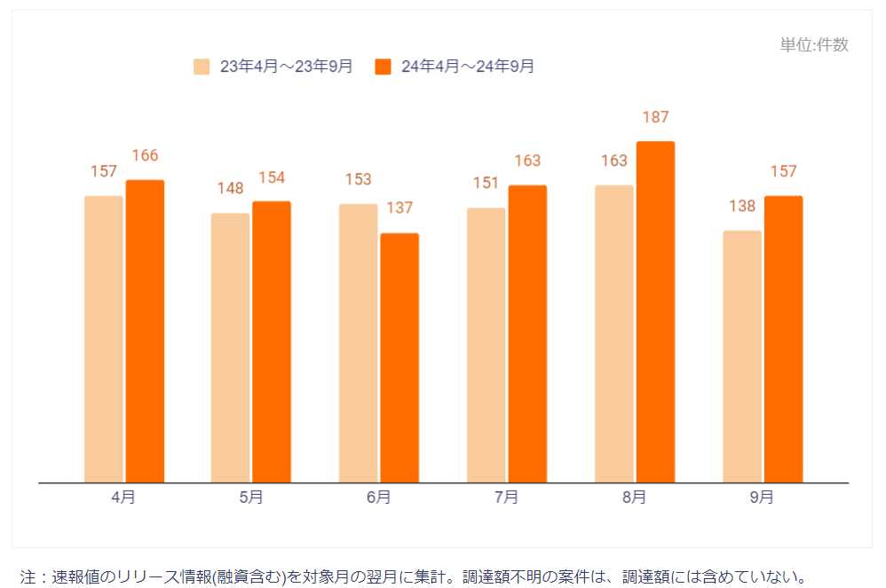資金調達件数推移
