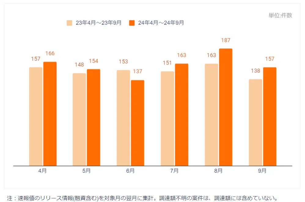 資金調達件数推移