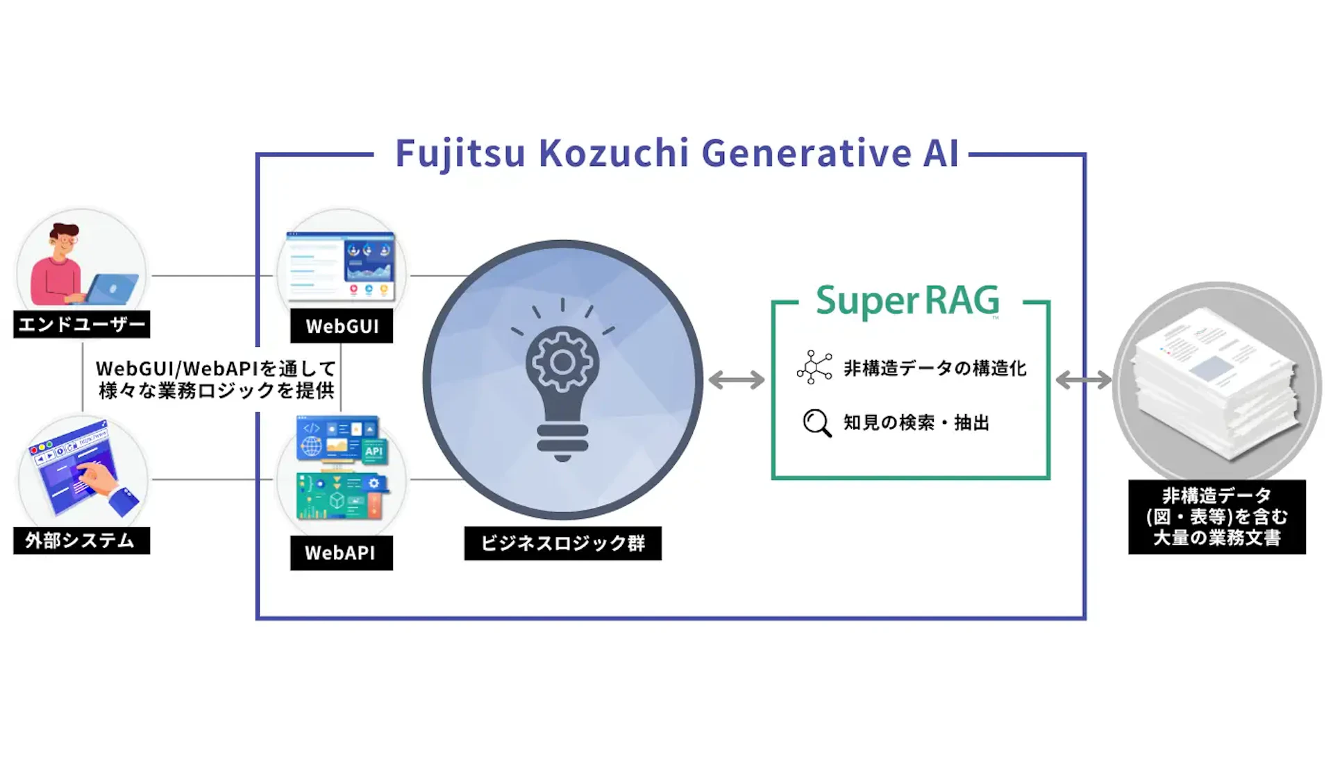 AIプロダクト開発のシナモンが富士通と連携し生成AIソリューションを強化