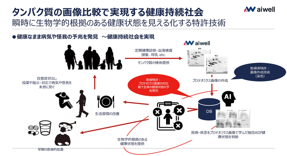 aiwellの目指す健康持続社会