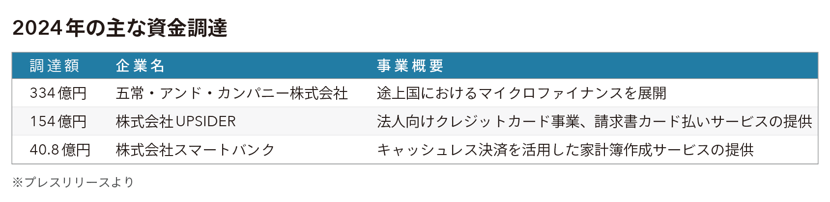 2024主な資金調達