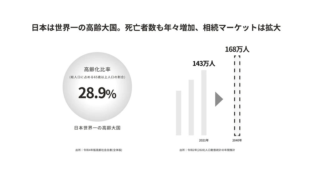 高齢化の現状