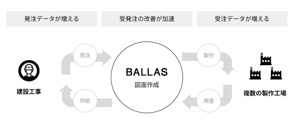 BALLASの受発注の仕組み