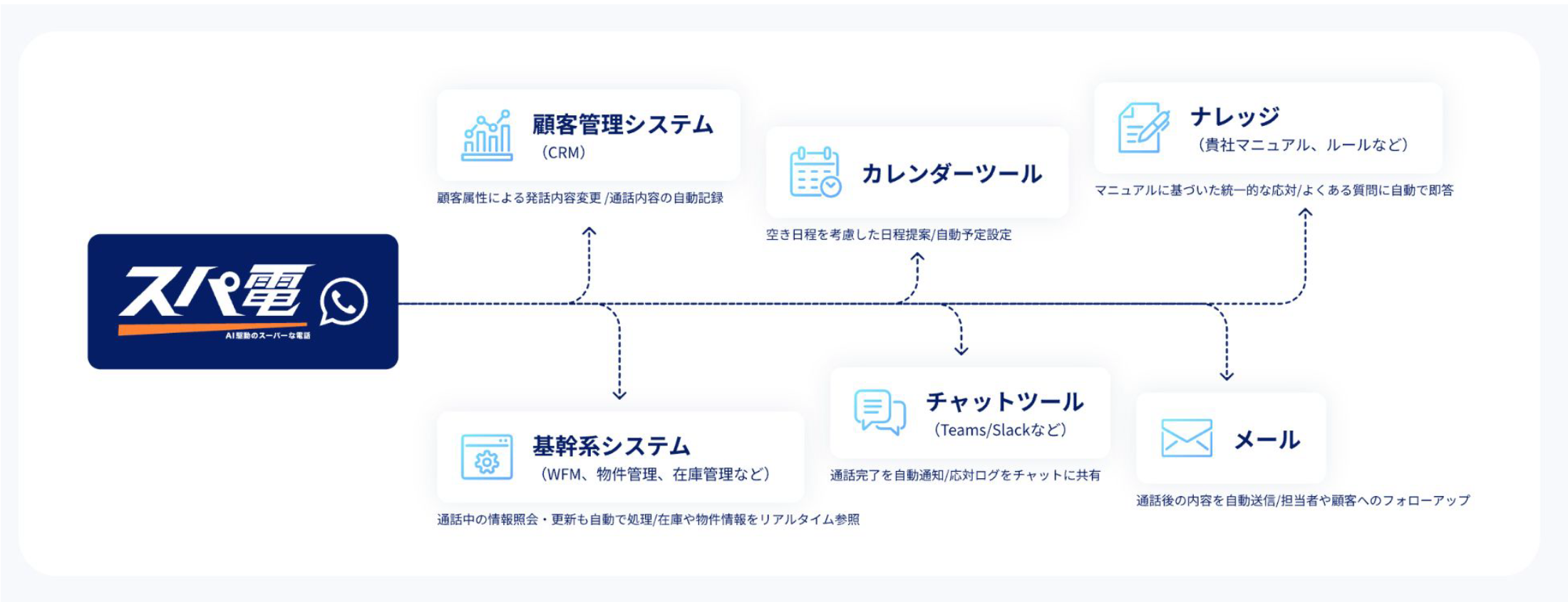 AI電話SaaS「スパ電」とCRM等との連携