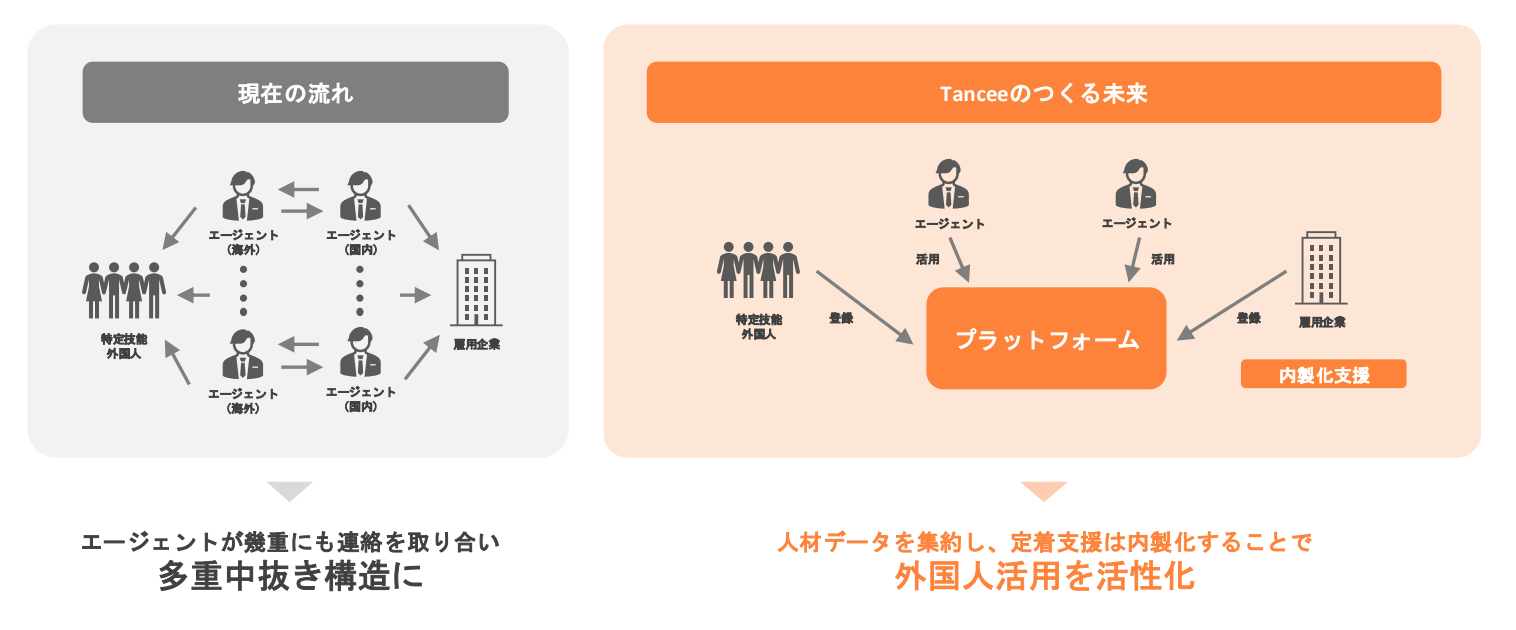 外国人材の採用から義務的支援までワンストップでサポートする