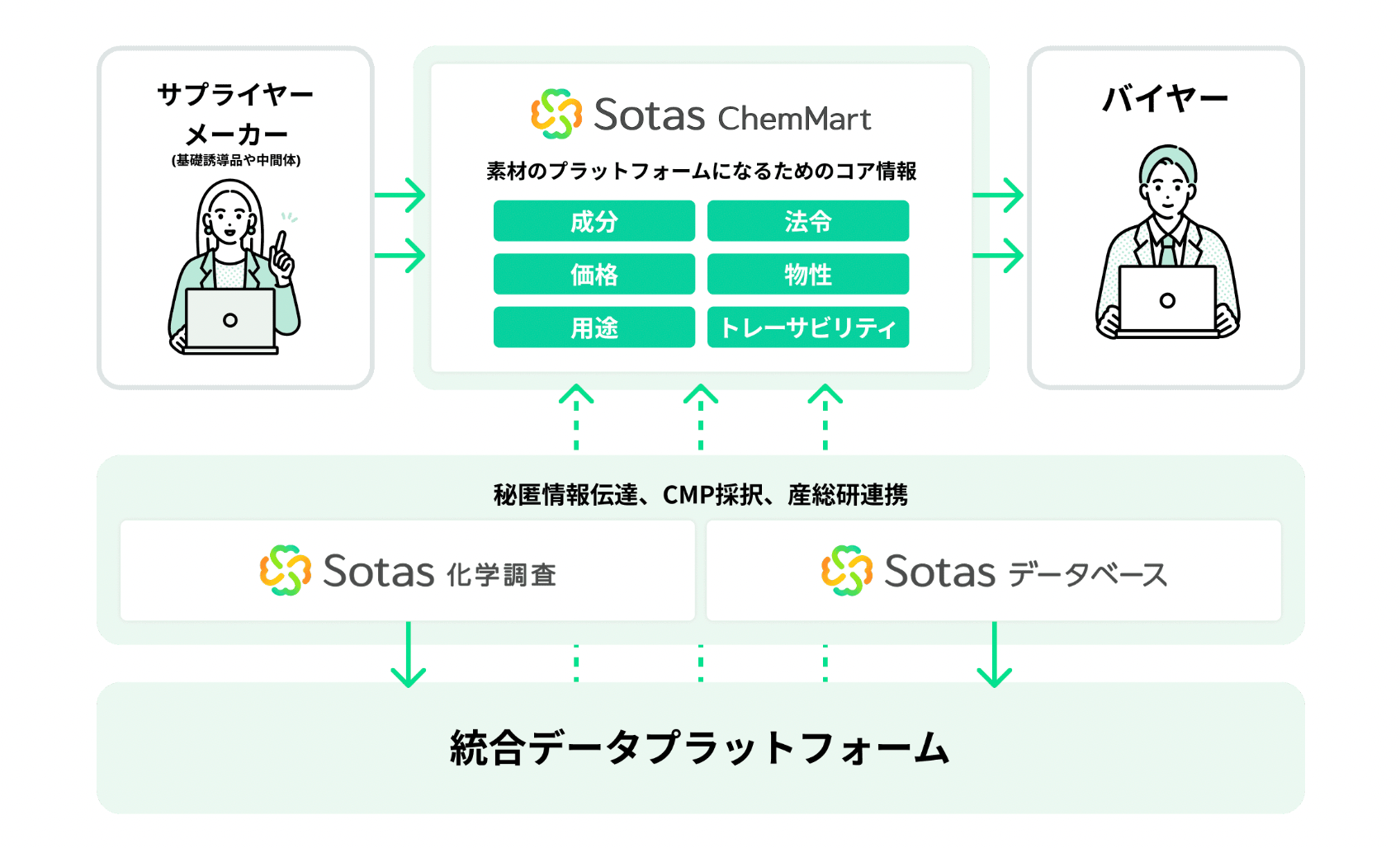 Sotas ChemMartのビジネスモデル（図：Sotas社提供）