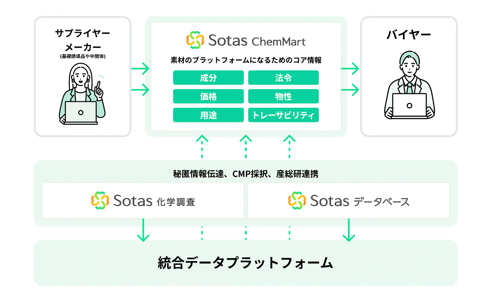 Sotas ChemMartのビジネスモデル(図:Sotas社提供)